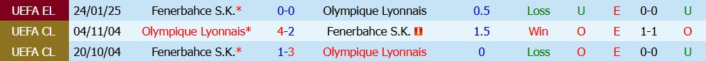 Kèo thẻ phạt Fenerbahce vs Lyon 02h00 ngày 19/08: Cạnh tranh - Ảnh 5