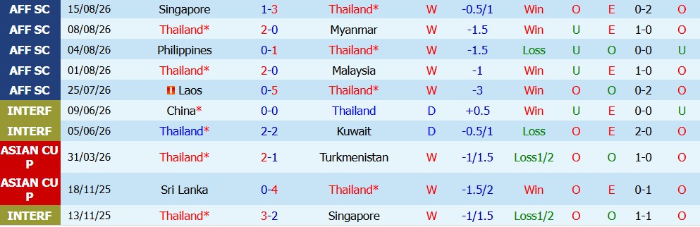 Kèo thẻ phạt Thái Lan vs Singapore 20h00 ngày 18/08: Đối kháng - Ảnh 5