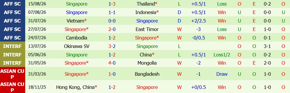 Kèo thẻ phạt Thái Lan vs Singapore 20h00 ngày 18/08: Đối kháng - Ảnh 5