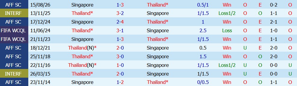 Kèo thẻ phạt Thái Lan vs Singapore 20h00 ngày 18/08: Đối kháng - Ảnh 5