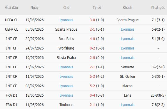Nhận định bóng đá Fenerbahce vs Lyon, 02h00 ngày 19/08: Chủ nhà khó thắng - Ảnh 3
