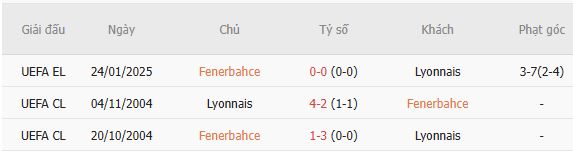 Nhận định bóng đá Fenerbahce vs Lyon, 02h00 ngày 19/08: Chủ nhà khó thắng - Ảnh 3