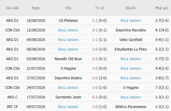 Nhận định bóng đá Recoleta vs Boca Juniors, 05h00 ngày 19/08: Át vía chủ nhà - Ảnh 5