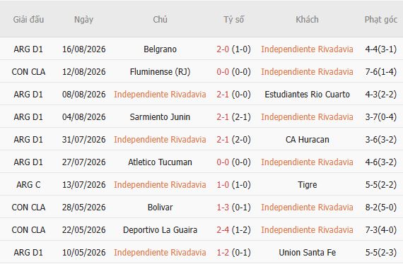 Nhận định bóng đá Rivadavia vs Fluminense, 05h00 ngày 19/08: Tạm biệt đội khách - Ảnh 5