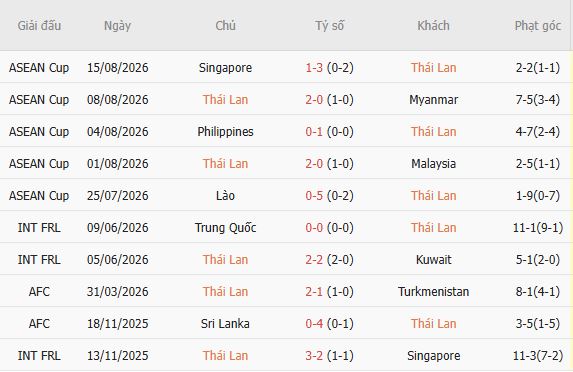 Nhận định bóng đá Thái Lan vs Singapore, 20h00 ngày 18/08: Chủ nhà vào chung kết - Ảnh 3