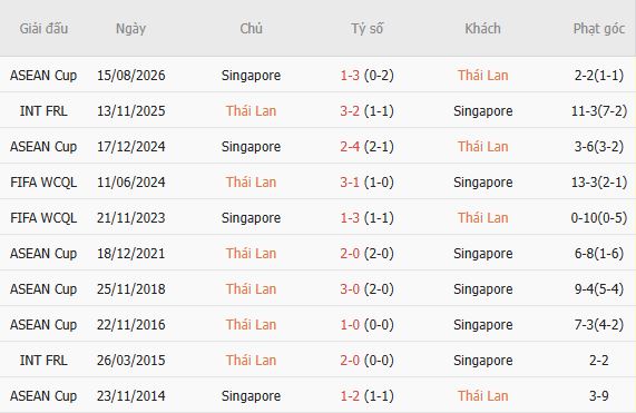 Nhận định bóng đá Thái Lan vs Singapore, 20h00 ngày 18/08: Chủ nhà vào chung kết - Ảnh 3