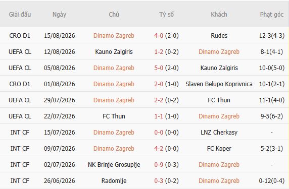 Soi kèo góc Dinamo Zagreb vs Viking, 02h00 ngày 19/08 - Ảnh 4