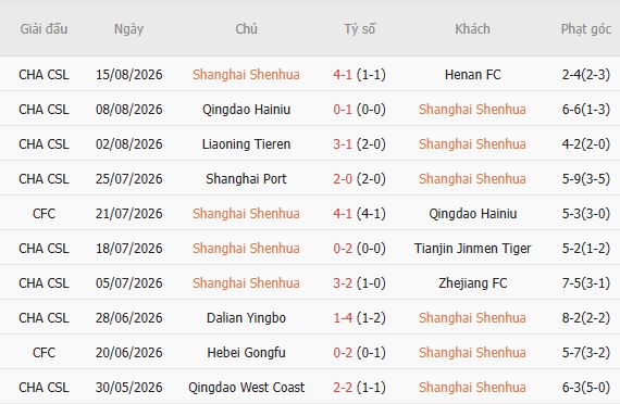 Soi kèo góc Shanghai Shenhua vs Beijing Guoan, 18h35 ngày 18/08 - Ảnh 3