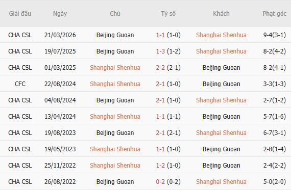 Soi kèo góc Shanghai Shenhua vs Beijing Guoan, 18h35 ngày 18/08 - Ảnh 3