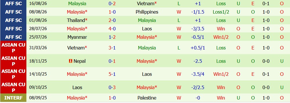 Chuy&ecirc;n gia Tony Ansell dự đo&aacute;n Việt Nam vs Malaysia, 20h00 ng&agrave;y 19/08 - Ảnh 5