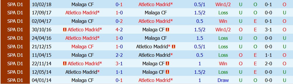 Kèo thẻ phạt Atletico Madrid vs Malaga 02h00 ngày 20/08: Tranh chấp kịch liệt - Ảnh 3