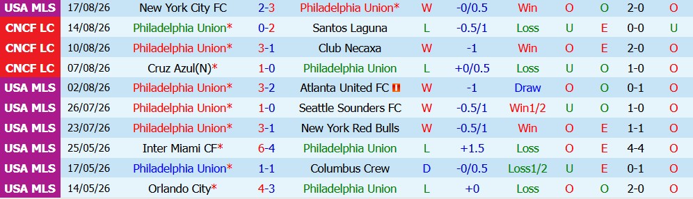Kèo thẻ phạt Philadelphia vs Inter Miami 06h30 ngày 20/08: Cơn mưa thẻ - Ảnh 3