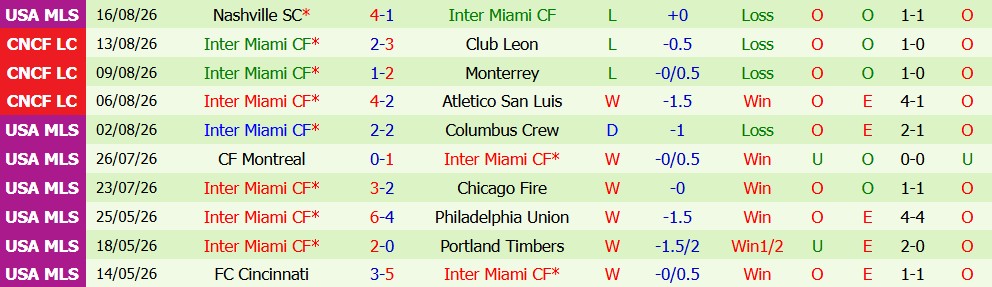 Kèo thẻ phạt Philadelphia vs Inter Miami 06h30 ngày 20/08: Cơn mưa thẻ - Ảnh 3