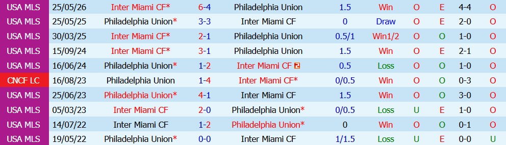 Kèo thẻ phạt Philadelphia vs Inter Miami 06h30 ngày 20/08: Cơn mưa thẻ - Ảnh 3