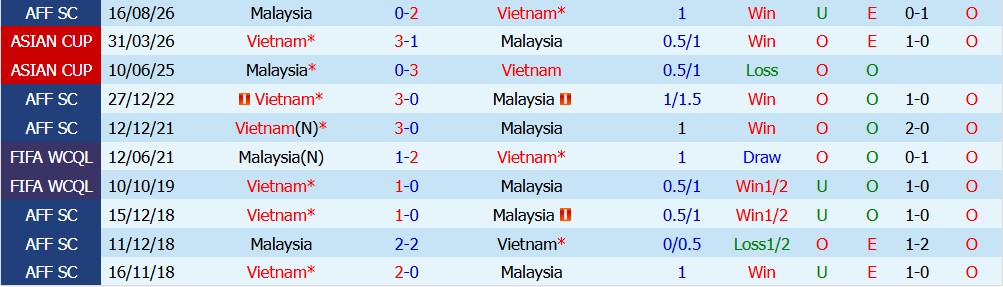 Kèo thẻ phạt Việt Nam vs Malaysia 20h00 ngày 19/08: Khách dễ nóng - Ảnh 5