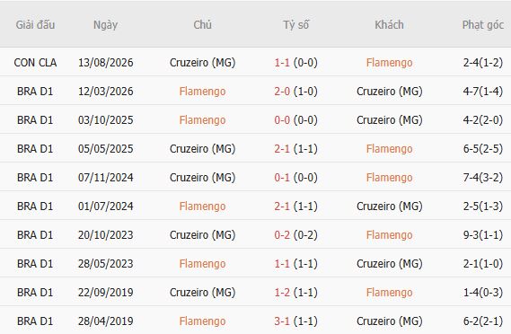 Nhận định bóng đá Flamengo vs Cruzeiro, 07h30 ngày 20/08: Sẽ có hiệp phụ - Ảnh 5