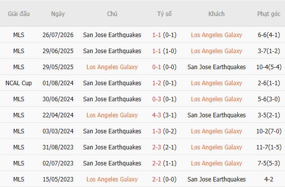 Nhận định bóng đá Los Angeles Galaxy vs San Jose, 09h30 ngày 20/08: Chia điểm - Ảnh 5