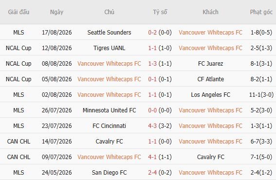 Nhận định bóng đá Vancouver Whitecaps vs Houston Dynamo, 09h30 ngày 20/08: Khách có điểm - Ảnh 5