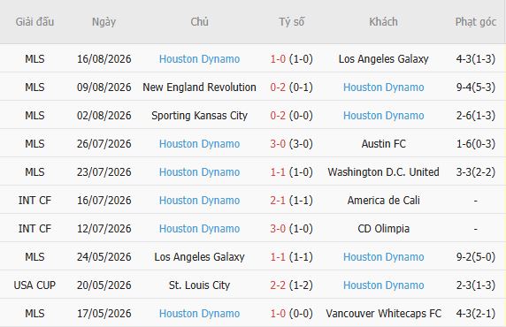 Nhận định bóng đá Vancouver Whitecaps vs Houston Dynamo, 09h30 ngày 20/08: Khách có điểm - Ảnh 5