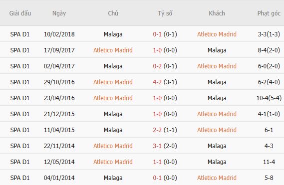 Soi kèo góc Atletico Madrid vs Malaga, 02h00 ngày 20/08 - Ảnh 3