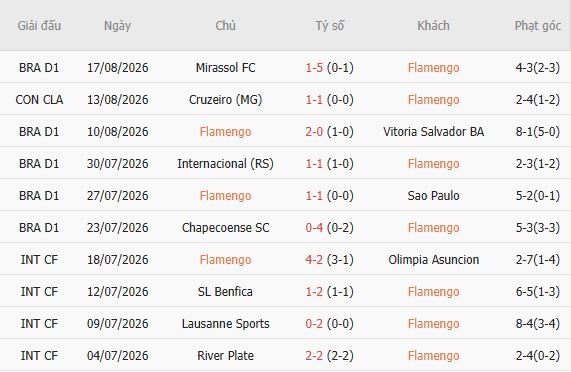 Soi kèo góc Flamengo vs Cruzeiro, 07h30 ngày 20/08 - Ảnh 5