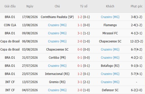 Soi kèo góc Flamengo vs Cruzeiro, 07h30 ngày 20/08 - Ảnh 5
