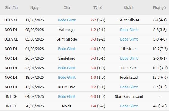 Soi kèo góc N.E.C. Nijmegen vs Bodo Glimt, 02h00 ngày 20/08 - Ảnh 3