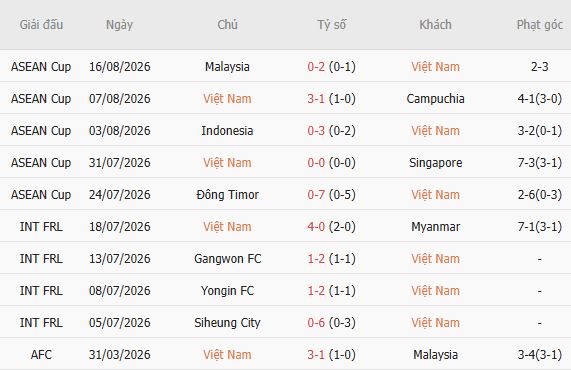 Soi kèo góc Việt Nam vs Malaysia, 20h00 ngày 19/08 - Ảnh 3