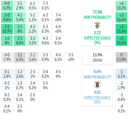 Máy tính dự đoán tỷ số Benfica vs Aarhus, 02h00 ngày 21/08 – Vòng Play Off Cup C2 Châu Âu 2026/27 - Ảnh 3