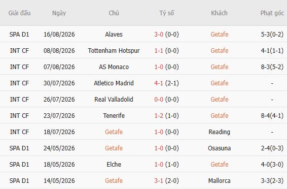 Nhận định bóng đá Getafe vs Partizan Belgrade, 02h00 ngày 21/08: Khó thắng cách biệt - Ảnh 5