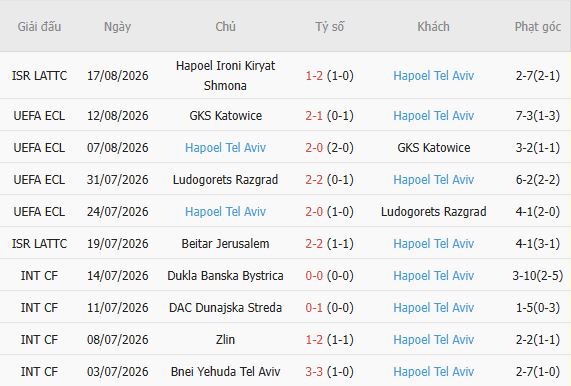 Soi kèo góc Atalanta vs Hapoel Tel Aviv, 01h30 ngày 21/08 - Ảnh 5