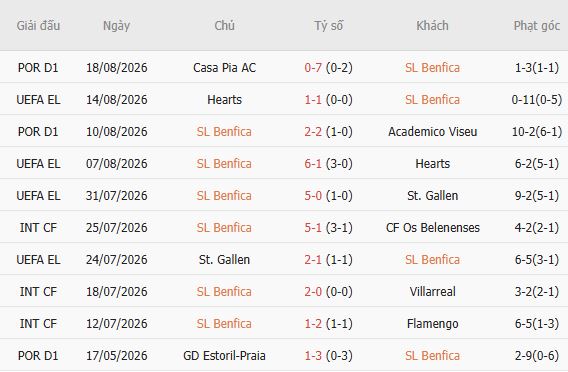 Soi kèo góc Benfica vs Aarhus, 02h00 ngày 21/08 - Ảnh 5