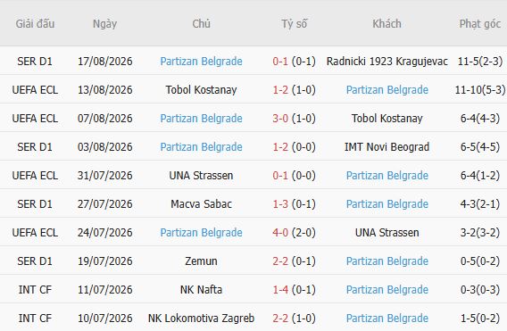 Soi kèo góc Getafe vs Partizan Belgrade, 02h00 ngày 21/08 - Ảnh 3