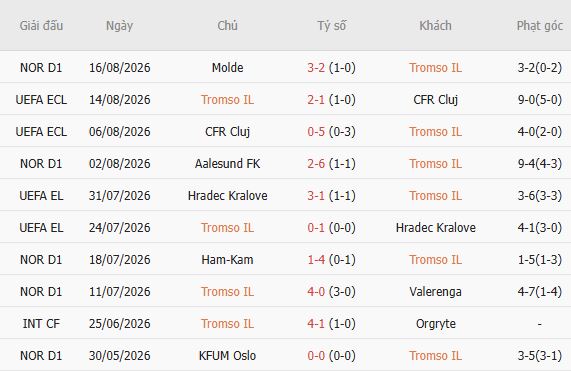 Soi kèo góc Tromso vs Brighton, 00h00 ngày 21/08 - Ảnh 5