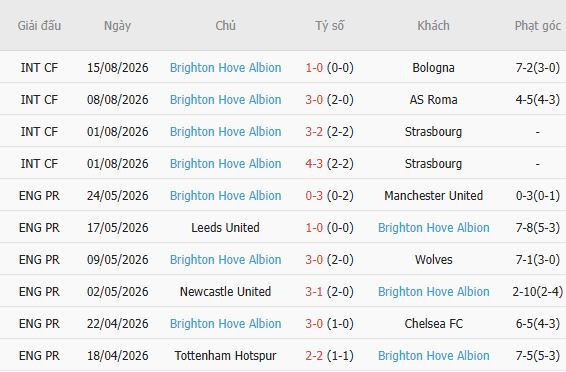 Soi kèo góc Tromso vs Brighton, 00h00 ngày 21/08 - Ảnh 5