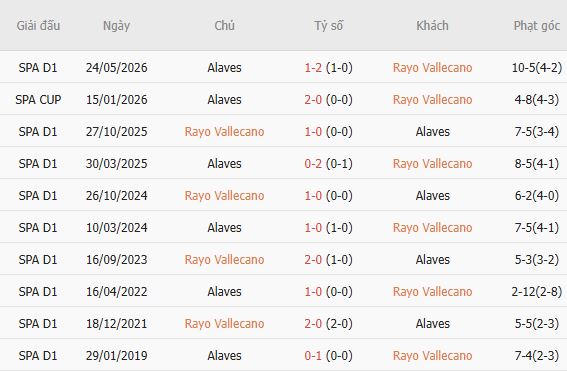 Soi kèo góc Vallecano vs Alaves, 02h00 ngày 21/08 - Ảnh 3