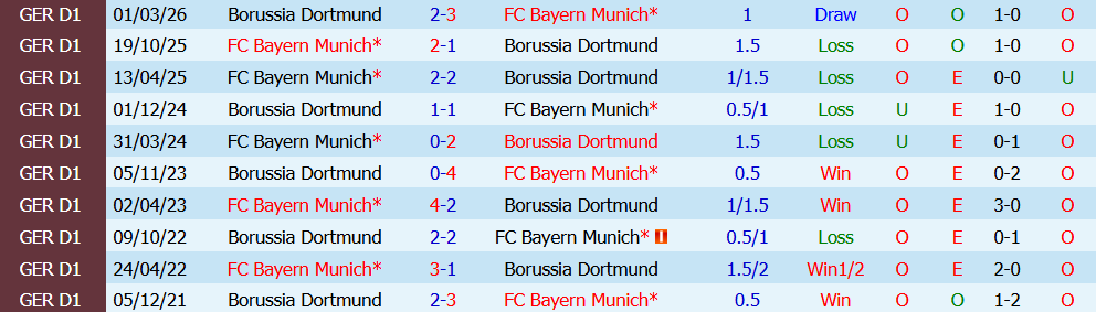 Kèo thẻ phạt Dortmund vs Bayern Munich 01h30 ngày 23/08: Áp đảo - Ảnh 5