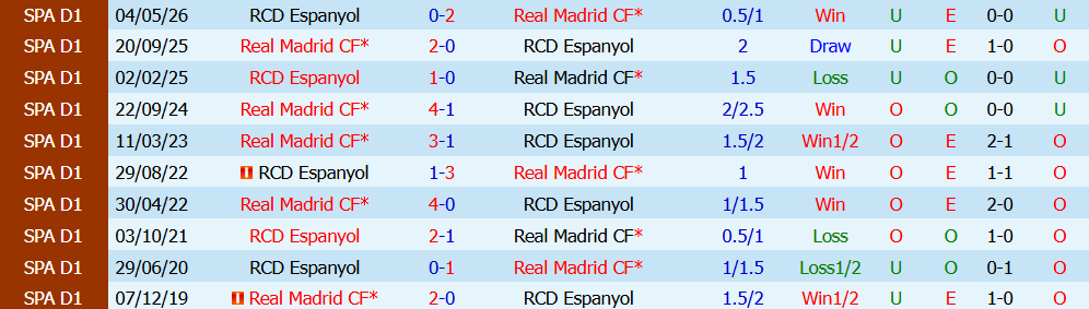 Kèo thẻ phạt Espanyol vs Real Madrid 02h30 ngày 23/08 - Ảnh 3