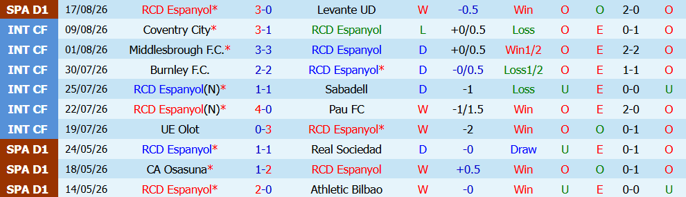 Kèo thẻ phạt Espanyol vs Real Madrid 02h30 ngày 23/08 - Ảnh 3