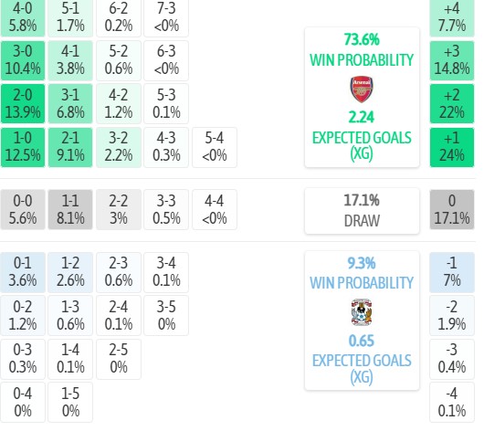 Máy tính dự đoán tỷ số Arsenal vs Coventry City, 2h00 ngày 22/08 – Ngoại hạng Anh 2026/27 - Ảnh 3