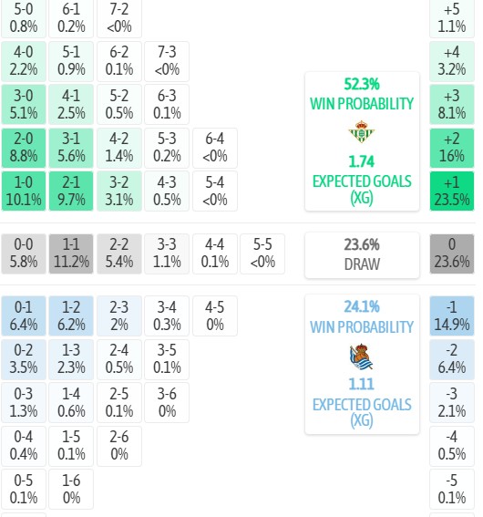 Máy tính dự đoán tỷ số Real Betis vs Real Sociedad, 02h00 ngày 22/08 – La Liga 2026/27 - Ảnh 3