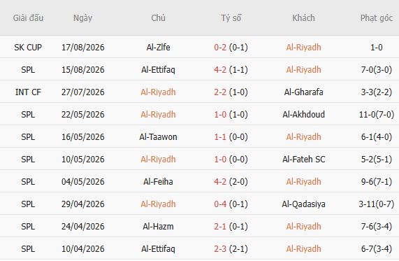 Nhận định bóng đá Al-Riyadh vs Al Nassr, 23h00 ngày 21/08: Sức mạnh nhà vô địch - Ảnh 5