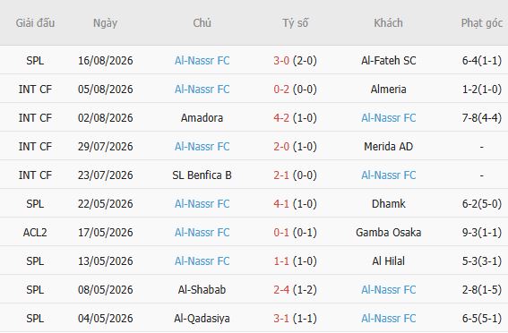 Nhận định bóng đá Al-Riyadh vs Al Nassr, 23h00 ngày 21/08: Sức mạnh nhà vô địch - Ảnh 5