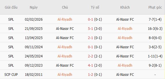 Nhận định bóng đá Al-Riyadh vs Al Nassr, 23h00 ngày 21/08: Sức mạnh nhà vô địch - Ảnh 5