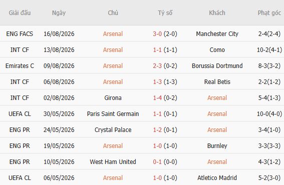 Nhận định bóng đá Arsenal vs Coventry, 02h00 ngày 22/08: Bắt nạt tân binh - Ảnh 5