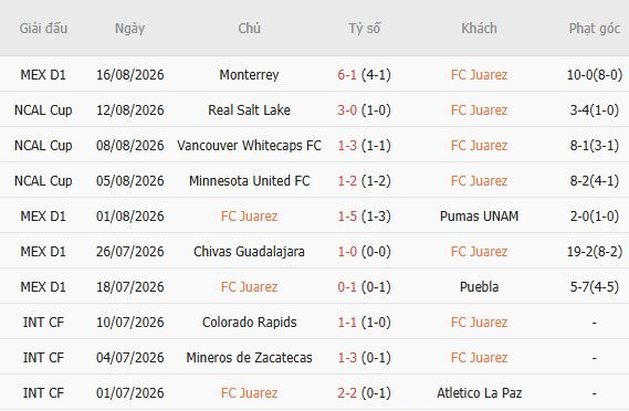 Nhận định bóng đá Juarez vs Club America, 10h00 ngày 22/08: Khách lấn chủ - Ảnh 5