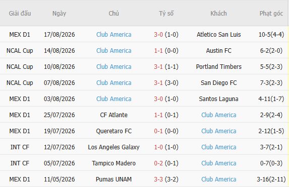 Nhận định bóng đá Juarez vs Club America, 10h00 ngày 22/08: Khách lấn chủ - Ảnh 5