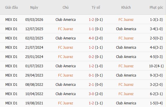 Nhận định bóng đá Juarez vs Club America, 10h00 ngày 22/08: Khách lấn chủ - Ảnh 5