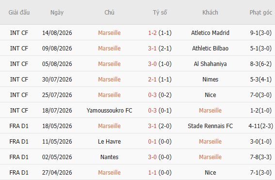 Nhận định bóng đá Marseille vs Strasbourg, 01h45 ngày 22/08: Chia điểm ngày ra quân - Ảnh 5