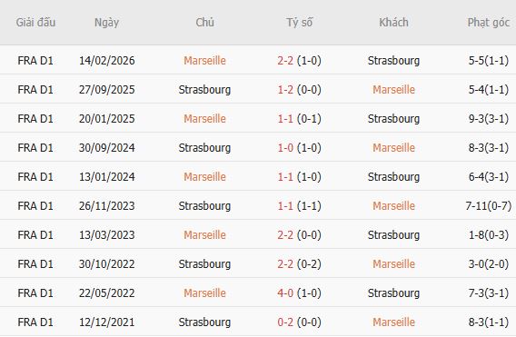 Nhận định bóng đá Marseille vs Strasbourg, 01h45 ngày 22/08: Chia điểm ngày ra quân - Ảnh 5
